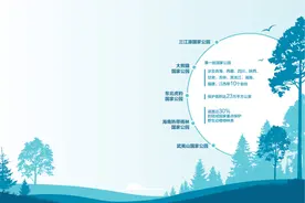 首批国家公园正式设立 涉及10省份，保护面积达23万平方公里图片