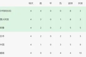 12强赛国足2-3惜败沙特，小组形势如何？图片