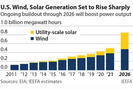 IEEFA：美国风能和光伏将大幅增长五年后将提供近30%电力图片