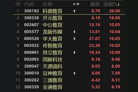 教育领域下大棋！“双减政策”后再推职业教育，教培行业掀涨停潮图片