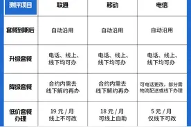 电话套餐升级容易降级难？三大运营商改套餐测评，低价套餐成“隐藏款”|民生测评图片