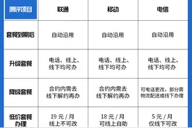 电话套餐升级容易降级难？三大运营商改套餐测评，低价套餐成“隐藏款”|民生测评图片