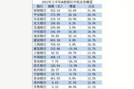21金融研究｜银行的“中收”战事：2021，谁是转型之王？图片