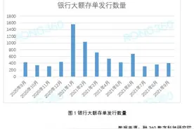 多数期限利率下跌 不同银行大额存单利率趋于一致图片