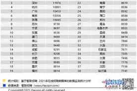 2021年第三季度城市平均薪酬出炉，南昌8619元/月全国排名第22位图片