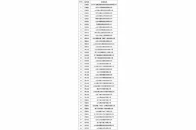 济宁45家企业入选2021年度省级瞪羚企业公示名单图片