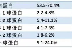 神秘的血清蛋白电泳 | 协和八图片