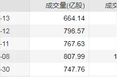 成交连续三日不足万亿：担忧企业盈利，三季报披露期资金谨慎图片