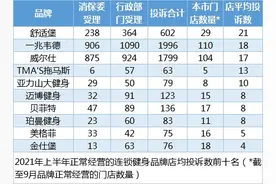 健身行业“七天冷静期”条款见效，投诉件数下降了！但销售的新套路需要警惕图片