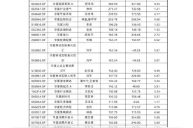 投研精进中生代崛起 华夏基金超37只产品近三年收益翻倍图片