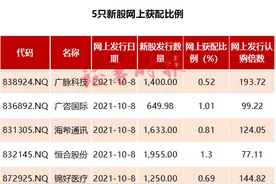 获配低至0.52%！北交所设立后，首批新股打新结果出炉，合计冻资逾900亿图片