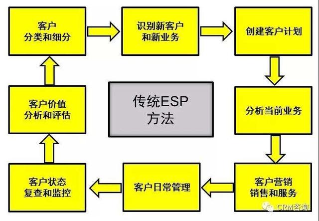 杨峻：数字化时代的B2B销售（四）：大客户管理之ESP+