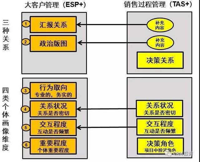 杨峻：数字化时代的B2B销售（四）：大客户管理之ESP+