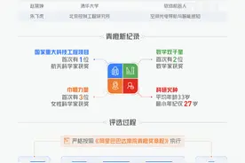 10位国内顶尖青年学者获2021达摩院青橙奖 韦东奕等两位山东籍选手入选图片