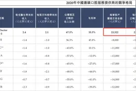 医疗纠纷不断、性价比低之外 人才流失才是牙博士致命难题图片