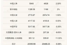每经数读 | 1-8月九大险企保费大PK：大地保险负增长垫底，寿险持续低迷，财险有望在四季度迎来边际改善图片