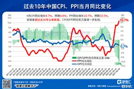 海天提价，CPI与PPI收敛的开始？图片
