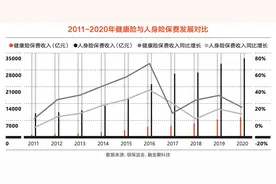 报告：健康险市场已成一片“血海”，发展之困应当如何破局？图片