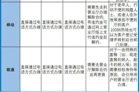 电信移动联通，打电话改套餐哪家最方便？上海消保委亲测图片