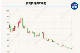 卖卫生用品的豪悦护理炒期货巨亏近7千万 公司回应：以后不做了图片