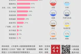 一屏读懂 丨老年人有多喜欢刷短视频？图片