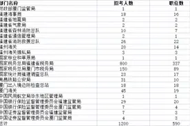 2022年国考福建职位表来了图片