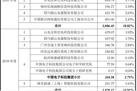 魅视科技“账面富贵”危机隐现 研发能力偏弱或制约公司未来成长性图片