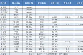 股权集中是“标配”，20家百亿量化私募实控人大盘点图片