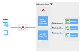 保姆级教程，从概念到实践帮你快速上手 Apache APISIX Ingress图片