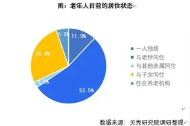 退休高峰要来了！65.5%的老年人选择独立居住图片