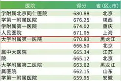 黑龙江第一！哈医大一院列中国顶级医院排行榜44位图片