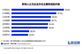 “内卷”“酒桌文化”……职场人，你咋看待企业文化？图片