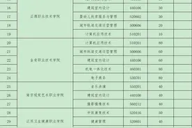 公布！2021年面向社会人员开展全日制学历教育高职院校名单（附招生专业和计划）图片
