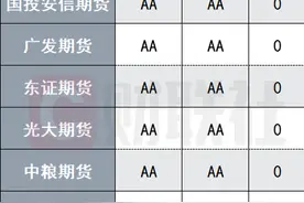 期货公司2021年分类评级出炉！17家被评AA，5家D级垫底，上调24家下调41家，多家遭遇评级“过山车”图片
