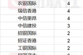 港股IPO融资高启，投行赢家浮出水面，中金香港独占鳌头，高盛亚洲位居第二，中外资投行已成掎角之势图片