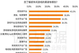 超休闲游戏成“流量新宠”，广告单一营收模式仍待拓宽，换皮、版号、未保亟需合规图片