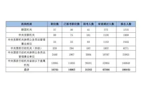 2022年国考：群团机关职位受青睐 37个职位中仅1职无人问津图片