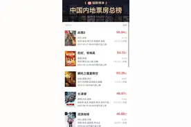 《长津湖》热度不减，助力哈尔滨票房冲到全国第八图片