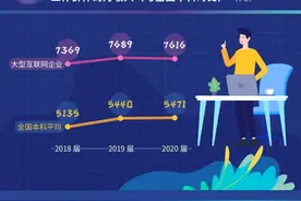 进入“互联网大厂”的毕业生：月薪超其他行业40%还抱怨收入低，五年后七成人离开图片