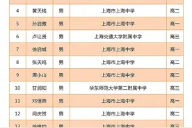 2021全国高中数学联赛上海赛区一等奖名单公示，87名获奖者来自这5所学校图片