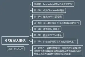 美股IPO | 缺芯之下，晶圆代工龙三格罗方德IPO闪亮登场图片