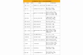 最低租金每平方米只需1元！东莞市住建局发布最新公租房房源图片
