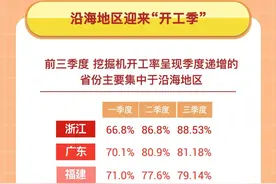 “挖掘机风云榜”！你的家乡上榜了吗？这些城市，表现惊艳→图片
