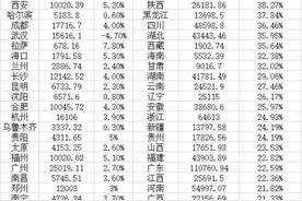 首位度有点低，福州如何争创国家中心城市图片