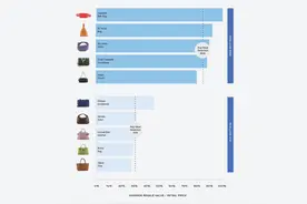 投资包包有学问：BV保值率提升最快，爱马仕依然最坚挺图片