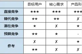 竞品分析方法论：7个视角，50+维度图片