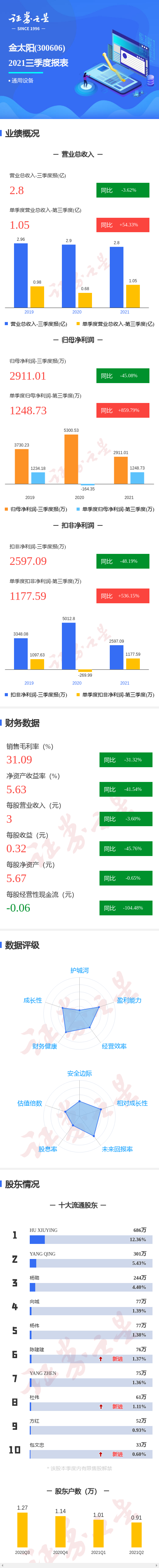 金太阳证券，金太阳是什么证券公司（第三季度单季净利润同比增859.79%）