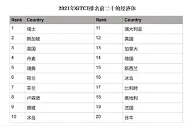 专访｜中国进入全球人才竞争力指数前40，专家：吸引和留住人才能力可以继续加强图片