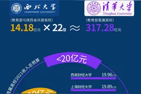 西北大学号捐奶茶钱被指“穷校”，高校“钱袋子”差距多大？图片