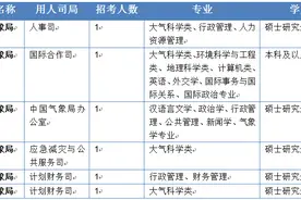 逐梦中国气象！气象系统2022年度公务员招聘持续进行图片